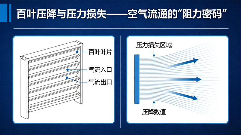 带你了解防风雨百叶窗的空气运动密码